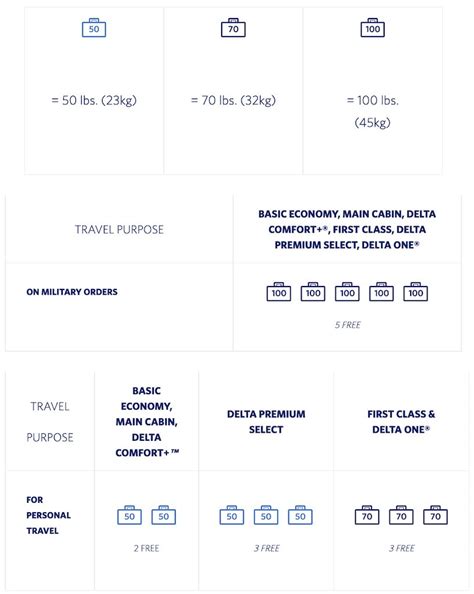 delta oversize baggage fee